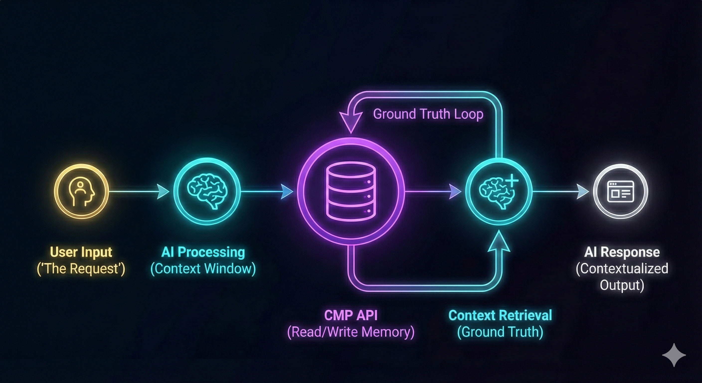 Figure 1: The Ground Truth Loop